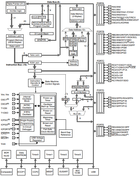 Diagrama de bloques del PIC18F4550: bus de datos, bus de instrucciones, W, ALU, contador de programa, pila y puertos